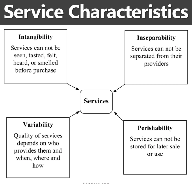 Nature and Types of Services